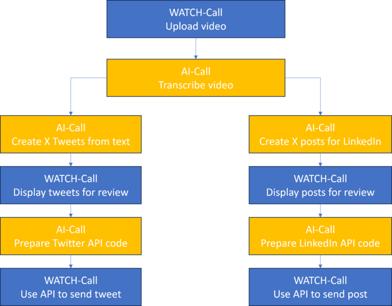 Stroomdiagram dat een proces illustreert voor videotranscriptie en social media posting. Het bevat stappen voor het uploaden van video, het maken van tweets en LinkedIn posts, het beoordelen ervan, het voorbereiden van API-code voor Twitter en LinkedIn en het verzenden van de posts via API.