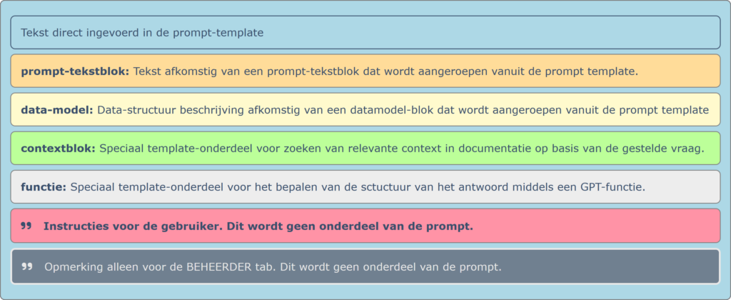 Een diagram met secties die in het Nederlands zijn gelabeld. Secties omvatten "prompt-tekstblok," "data-model," "contextblok," "functie," en notities over de template. Elke sectie heeft een andere kleur en bevat korte beschrijvingen met betrekking tot de promptstructuur.