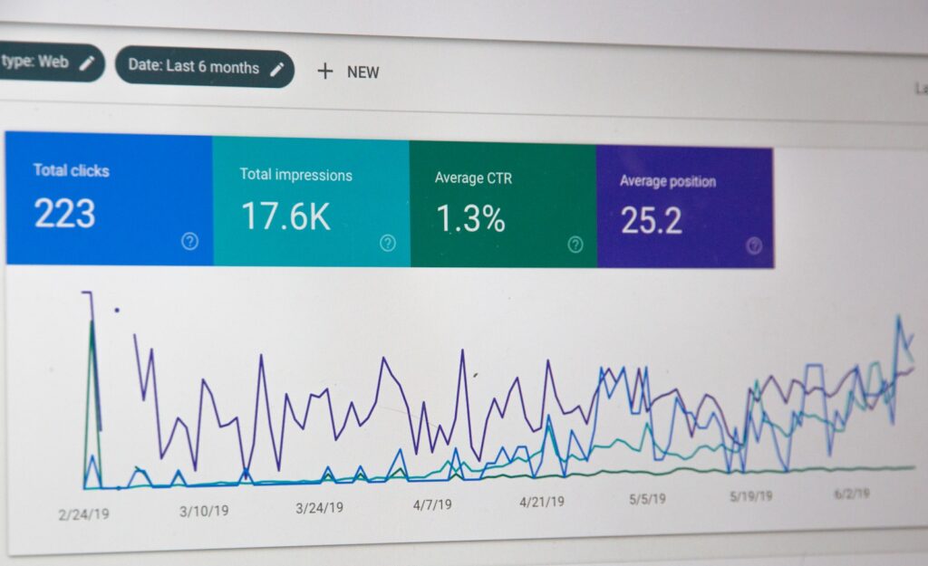 Een computerscherm toont een grafiek met data-analyse. Het paneel toont totale kliks (223), totale impressies (17,6K), gemiddelde CTR (1,3%) en gemiddelde positie (25,2) over een reeks data. Verschillende lijnen tonen trends in de loop van de tijd.